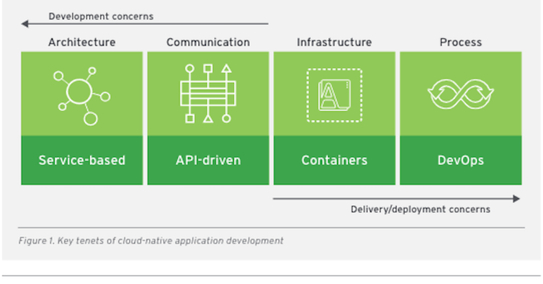 Eight Steps To Cloud Native Application Development Novalis